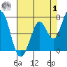 Bay Slough (West) tide chart for Tuesday, August 1, 2023