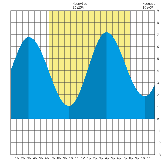 Bay Slough (West) tide chart for Sunday, August 20, 2023