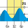 Bay Slough (West) tide chart for Monday, August 21, 2023
