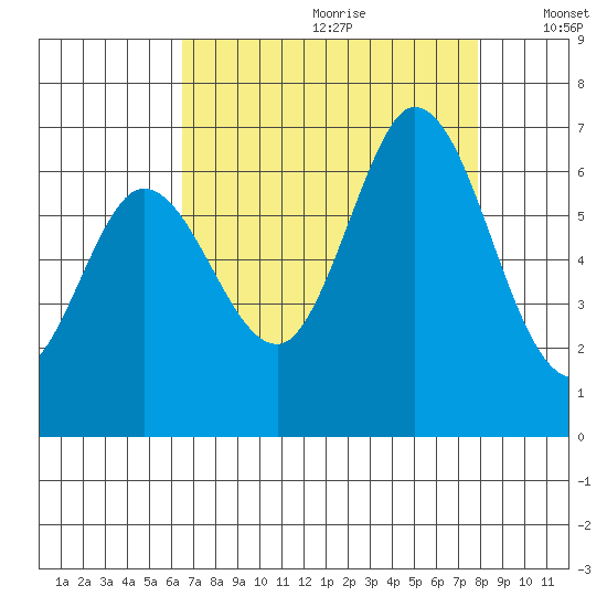 Bay Slough (West) tide chart for Tuesday, August 22, 2023