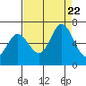 Bay Slough (West) tide chart for Tuesday, August 22, 2023