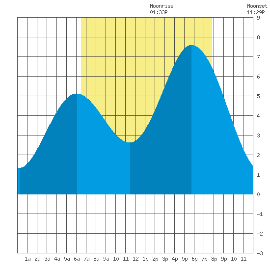 Bay Slough (West) tide chart for Wednesday, August 23, 2023