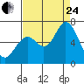 Bay Slough (West) tide chart for Thursday, August 24, 2023