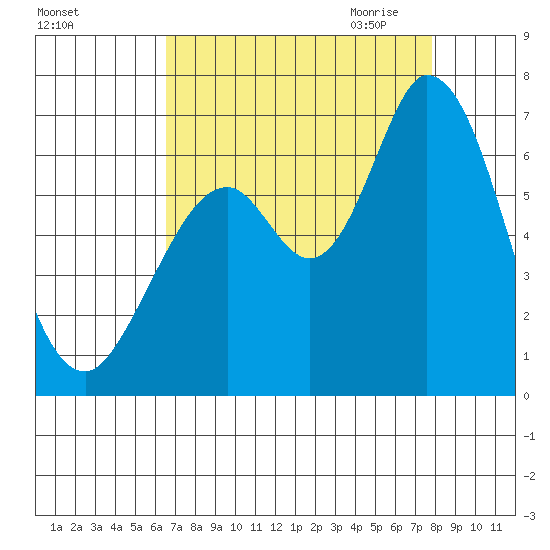 Bay Slough (West) tide chart for Friday, August 25, 2023