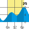 Bay Slough (West) tide chart for Friday, August 25, 2023