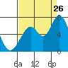 Bay Slough (West) tide chart for Saturday, August 26, 2023