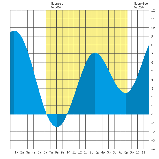 Bay Slough (West) tide chart for Wednesday, August 2, 2023