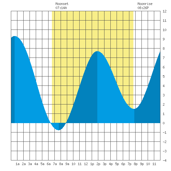 Bay Slough (West) tide chart for Thursday, August 31, 2023