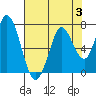 Bay Slough (West) tide chart for Thursday, August 3, 2023
