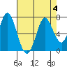 Bay Slough (West) tide chart for Friday, August 4, 2023