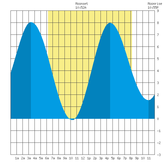 Bay Slough (West) tide chart for Saturday, August 5, 2023
