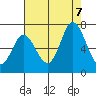 Bay Slough (West) tide chart for Monday, August 7, 2023