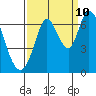 Bay Slough (West) tide chart for Sunday, September 10, 2023