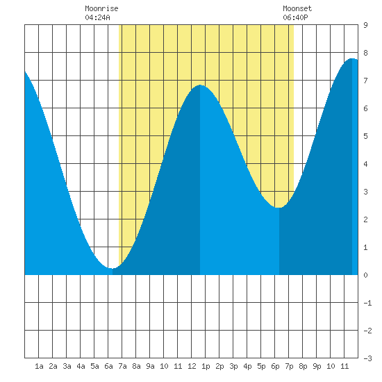 Bay Slough (West) tide chart for Tuesday, September 12, 2023