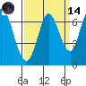 Bay Slough (West) tide chart for Thursday, September 14, 2023