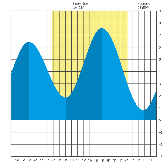 Bay Slough (West) tide chart for Monday, September 18, 2023