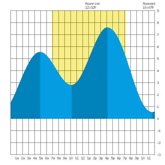 Bay Slough (West) tide chart for Wednesday, September 20, 2023