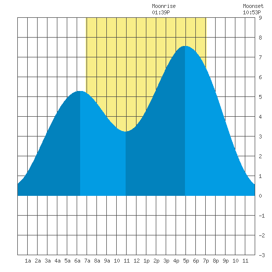 Bay Slough (West) tide chart for Thursday, September 21, 2023