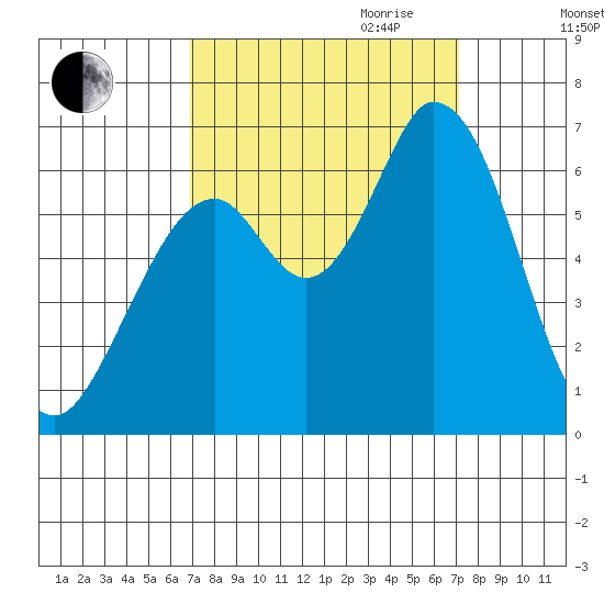 Bay Slough (West) tide chart for Friday, September 22, 2023