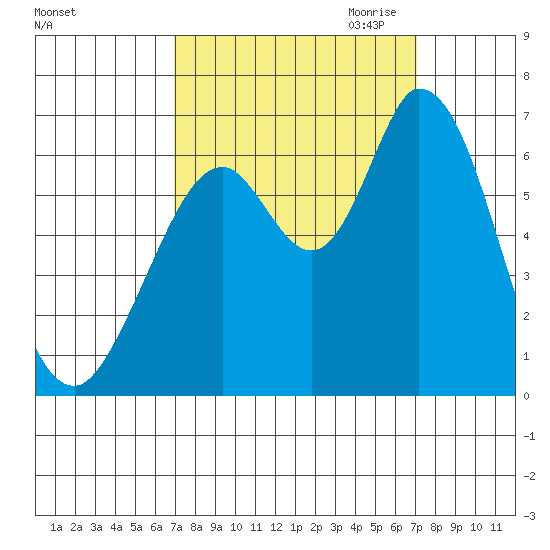 Bay Slough (West) tide chart for Saturday, September 23, 2023