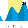 Bay Slough (West) tide chart for Sunday, September 24, 2023