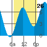 Bay Slough (West) tide chart for Tuesday, September 26, 2023