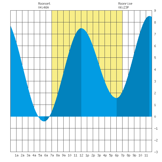 Bay Slough (West) tide chart for Wednesday, September 27, 2023