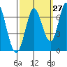Bay Slough (West) tide chart for Wednesday, September 27, 2023