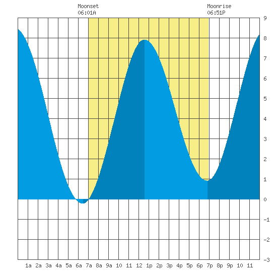 Bay Slough (West) tide chart for Thursday, September 28, 2023