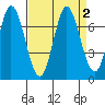 Bay Slough (West) tide chart for Saturday, September 2, 2023