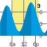 Bay Slough (West) tide chart for Sunday, September 3, 2023