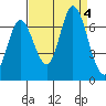 Bay Slough (West) tide chart for Monday, September 4, 2023