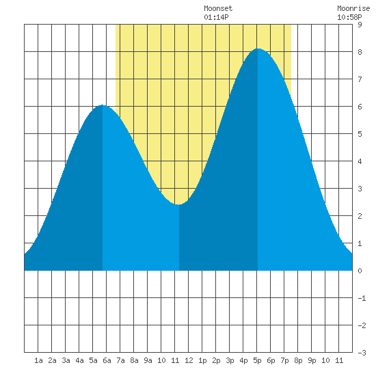 Bay Slough (West) tide chart for Tuesday, September 5, 2023