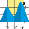 Bay Slough (West) tide chart for Tuesday, September 5, 2023