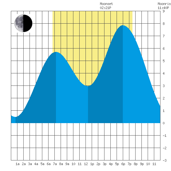 Bay Slough (West) tide chart for Wednesday, September 6, 2023