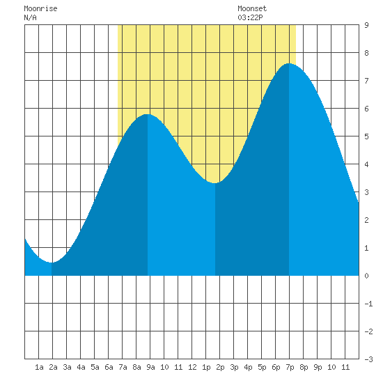 Bay Slough (West) tide chart for Thursday, September 7, 2023
