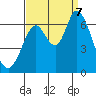 Bay Slough (West) tide chart for Thursday, September 7, 2023