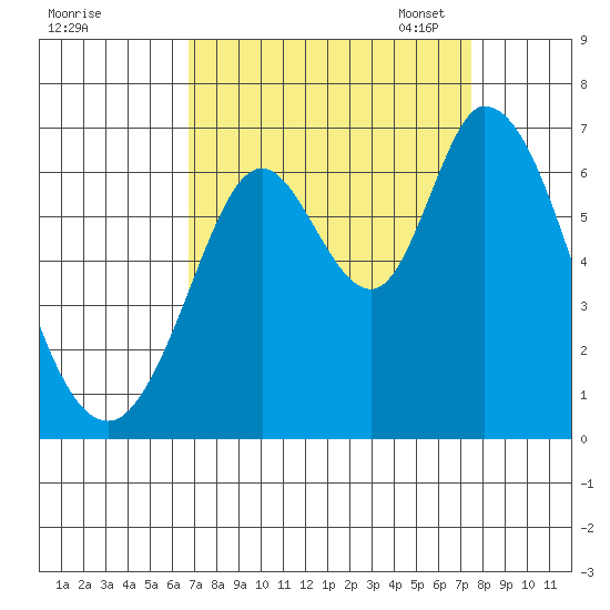 Bay Slough (West) tide chart for Friday, September 8, 2023