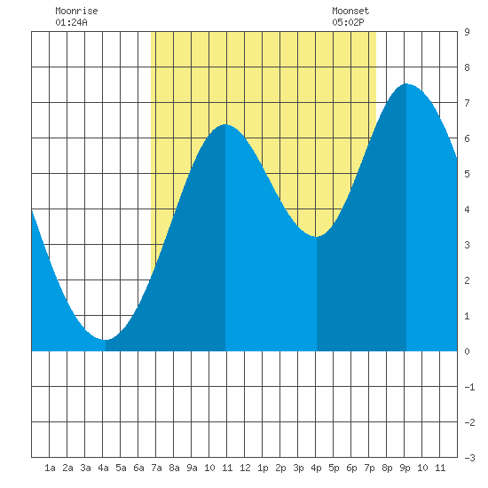 Bay Slough (West) tide chart for Saturday, September 9, 2023