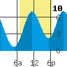 Bay Slough (West) tide chart for Tuesday, October 10, 2023