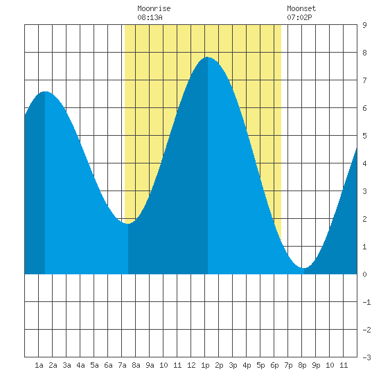 Bay Slough (West) tide chart for Sunday, October 15, 2023