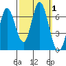 Bay Slough (West) tide chart for Sunday, October 1, 2023