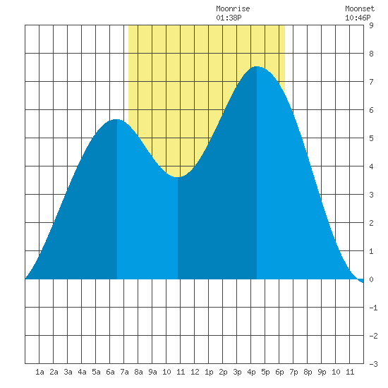 Bay Slough (West) tide chart for Friday, October 20, 2023