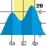 Bay Slough (West) tide chart for Friday, October 20, 2023