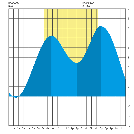 Bay Slough (West) tide chart for Sunday, October 22, 2023