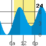Bay Slough (West) tide chart for Tuesday, October 24, 2023