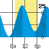 Bay Slough (West) tide chart for Wednesday, October 25, 2023