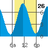 Bay Slough (West) tide chart for Thursday, October 26, 2023