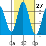 Bay Slough (West) tide chart for Friday, October 27, 2023