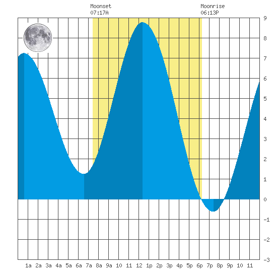 Bay Slough (West) tide chart for Saturday, October 28, 2023